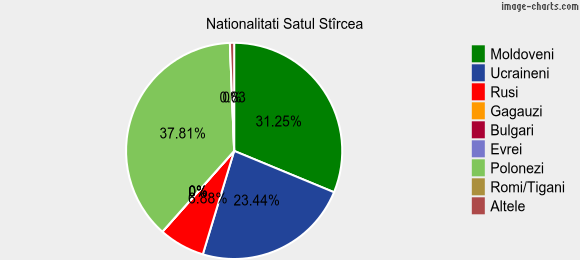 Nationalitati Satul Stîrcea